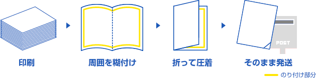 ふち糊圧着DMの印刷から発送まで