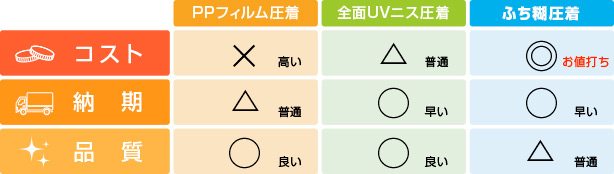 ふち糊圧着とその他圧着との比較表